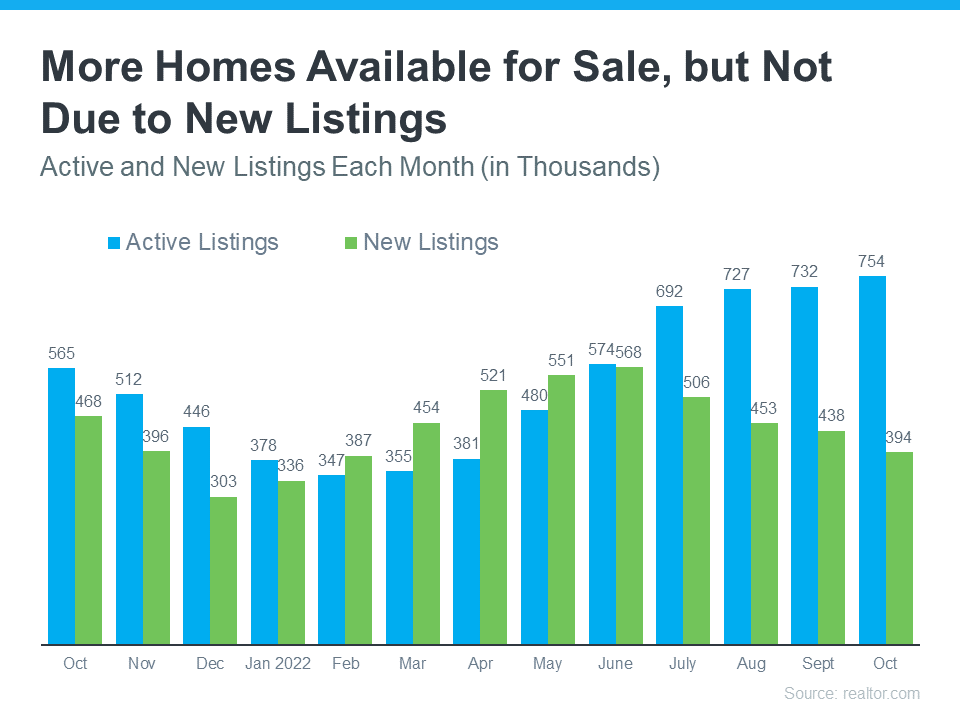 More homes available for sale, but not due to new listings infographic