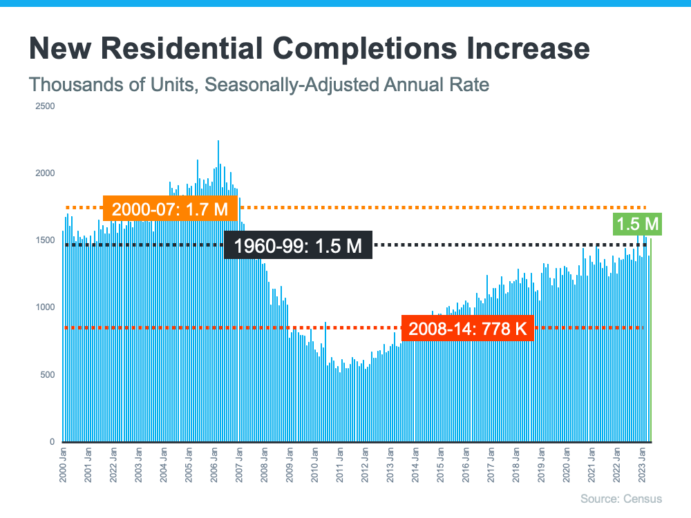 New Residential Completions Increase Graph