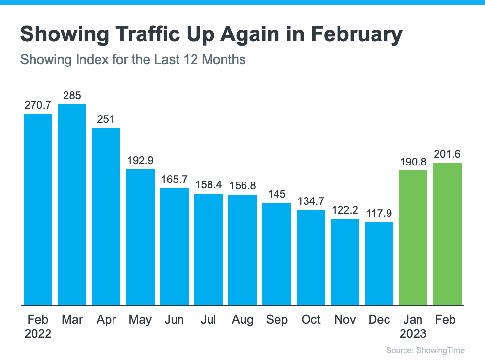 Showing traffic up again in February graph