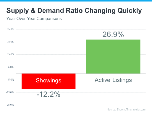 Supply & demand ration changing quickly graph