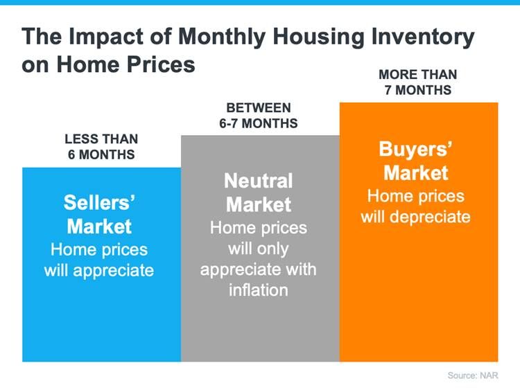 The impact of monthly housing inventory on home prices chart