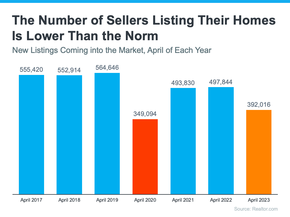 The number of sellers listing their homes is lower than the norm infographic