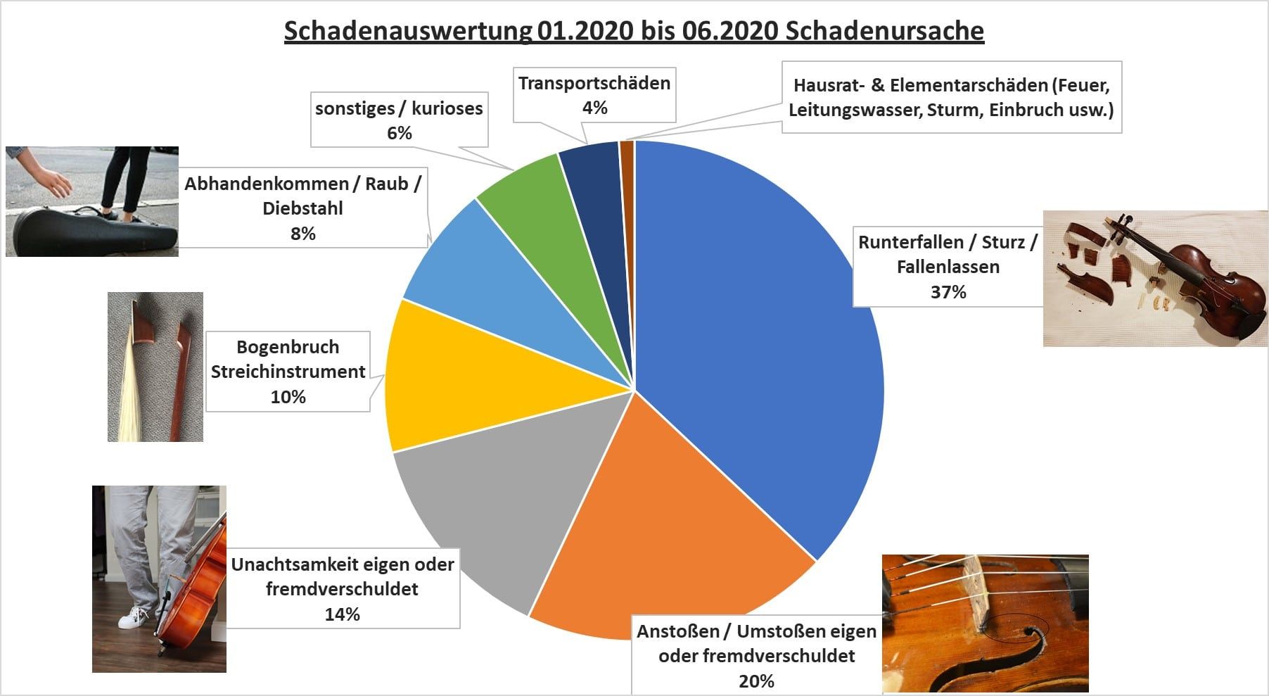 Musikinstrumentenversicherung schaden geige violine bratsche Versicherung