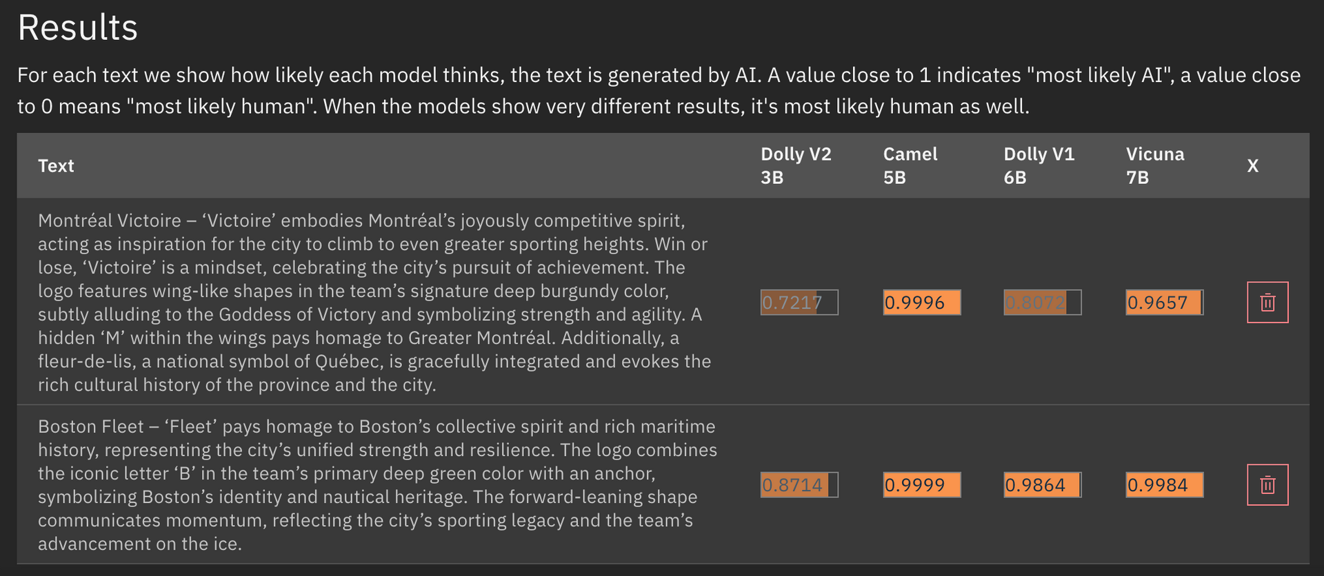 A computer analysis showing how likely it is that different text is generated by AI