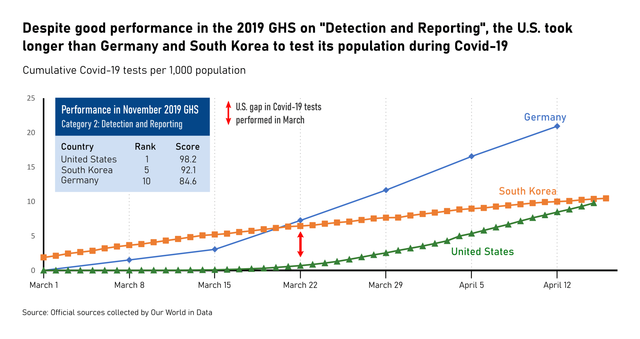 How Much Do We Know About Countries Preparedness To Respond To Pandemics Insights From Two Country Level Indices