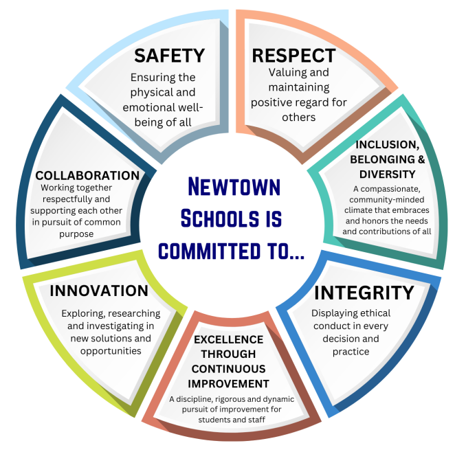 A diagram of newtown schools is committed to