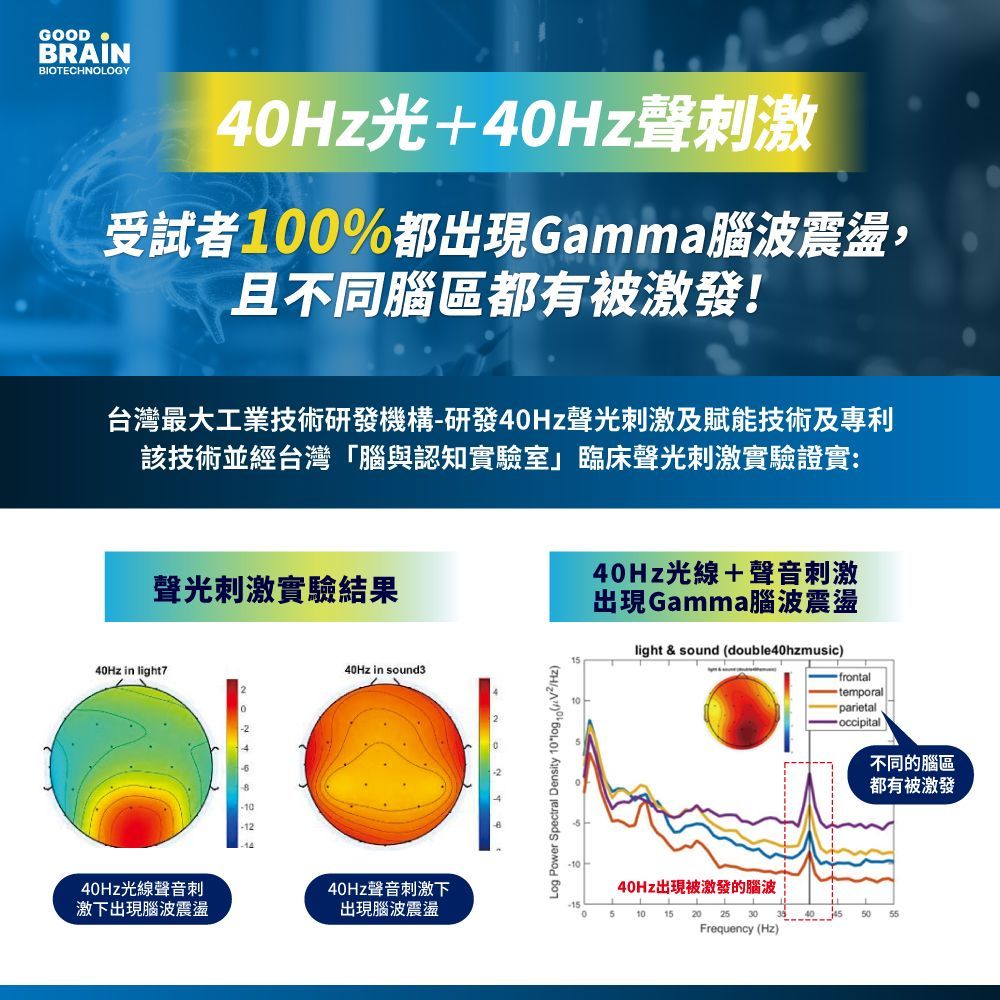 GOODBRAIN，goodbrain，失智症，Good Brain，御庭生物科技，極智聲光儀40Hz，40Hz神奇光，遠離失智風險，失智，天天激活大腦，工研院，專利研究，技術授權，腦與認知實驗室，gamma波，聲光混合專利，閃爍