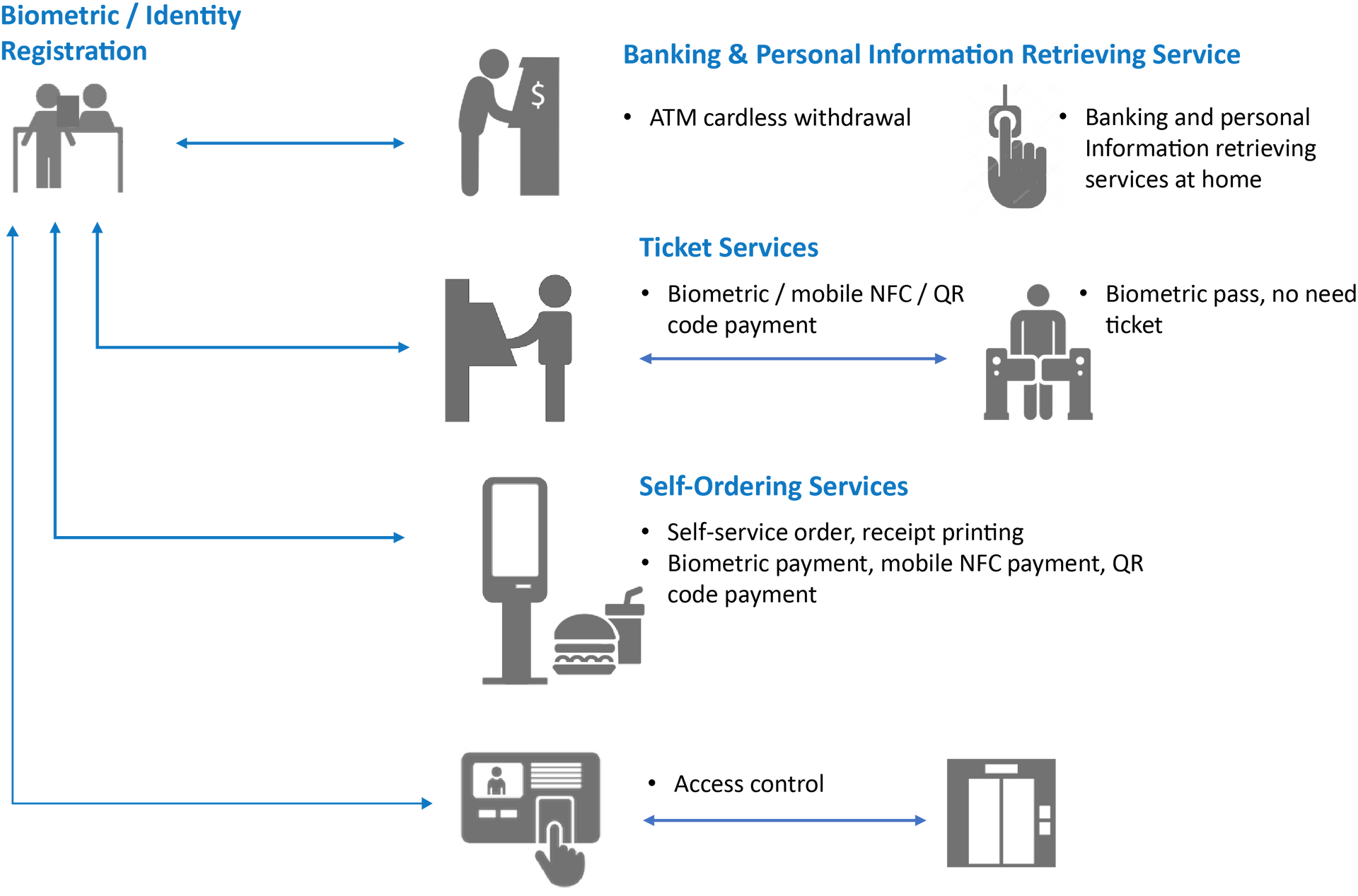 ACT POWER Bio Kiosk Application