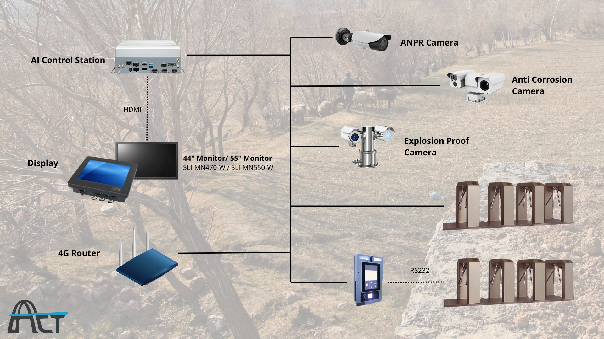 ACT POWER Access Control Product Mix