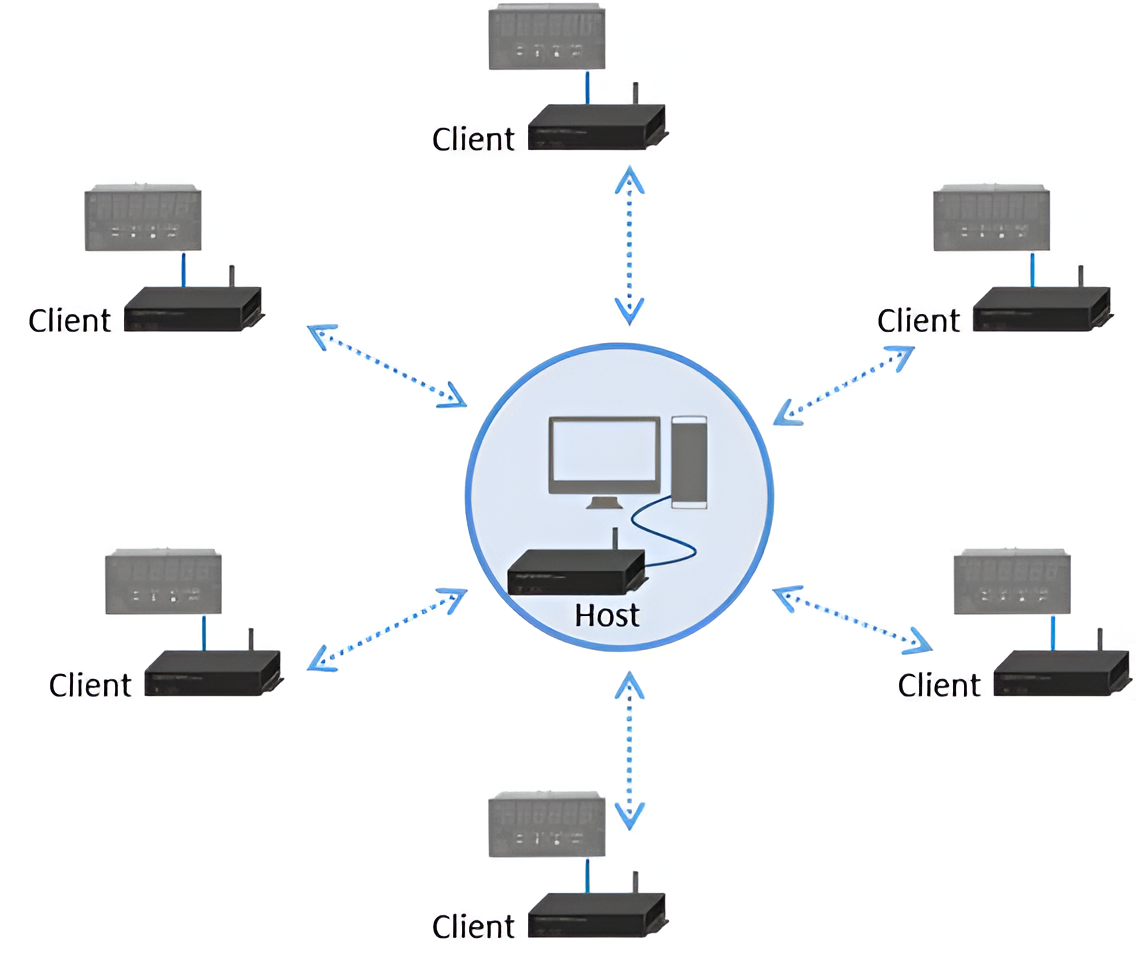 ACT POWER EasyCon Connect Series M2M Wireless Transmission Application