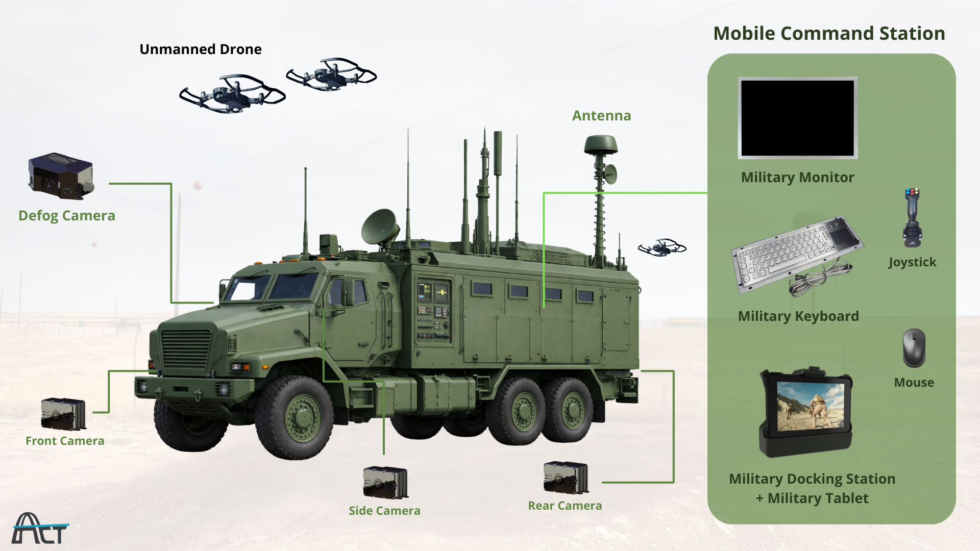 ACT POWER military product mix