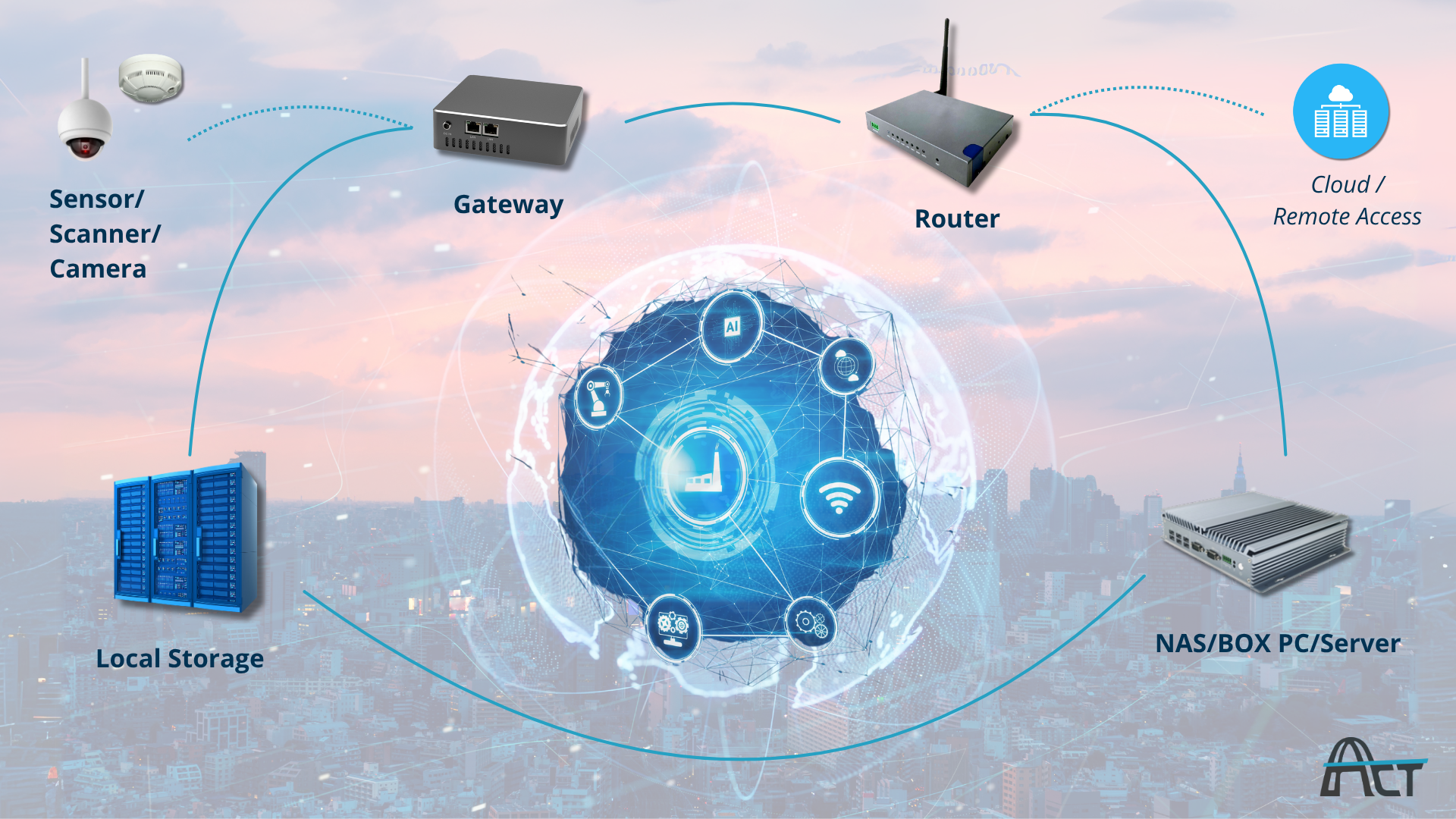 ACT POWER Smart Industries & Cities Product Mix