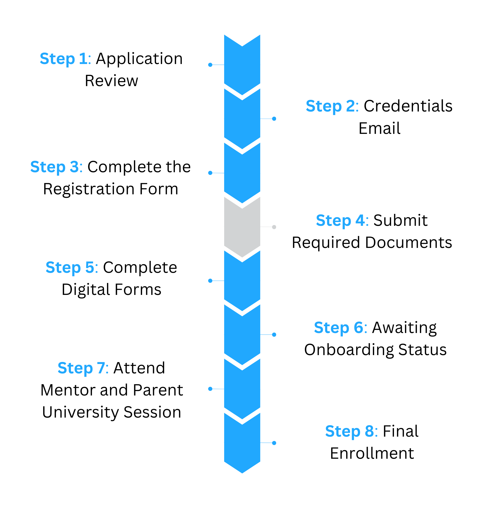 A flow chart showing the process of applying