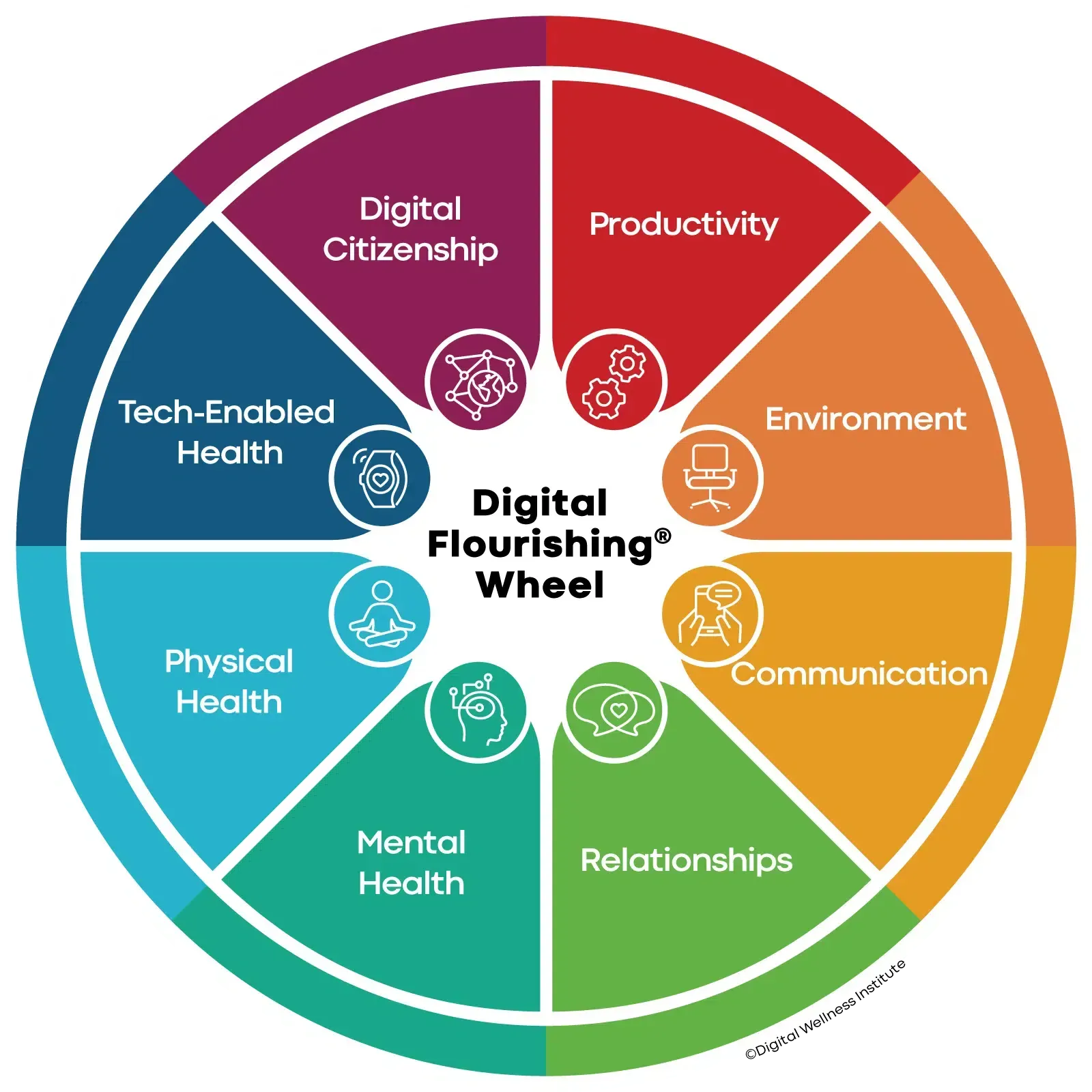 Digital Flourishing Wheel diagram with sections labeled: Digital Citizenship, Productivity, Environment, Communication, Relationships, Mental Health, Physical Health, and Tech-Enabled Health.