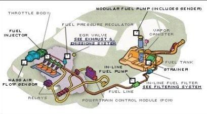 Diagram of diesel car exhaust system