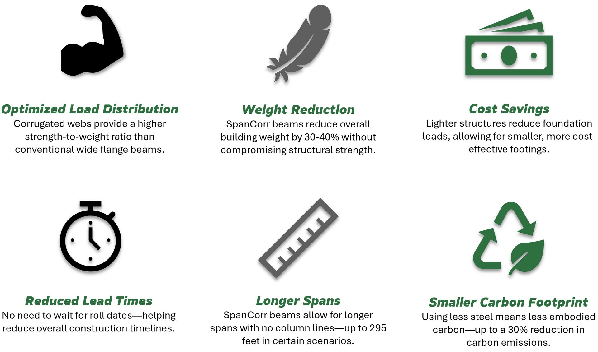 Benefits of SpanCorr Beams