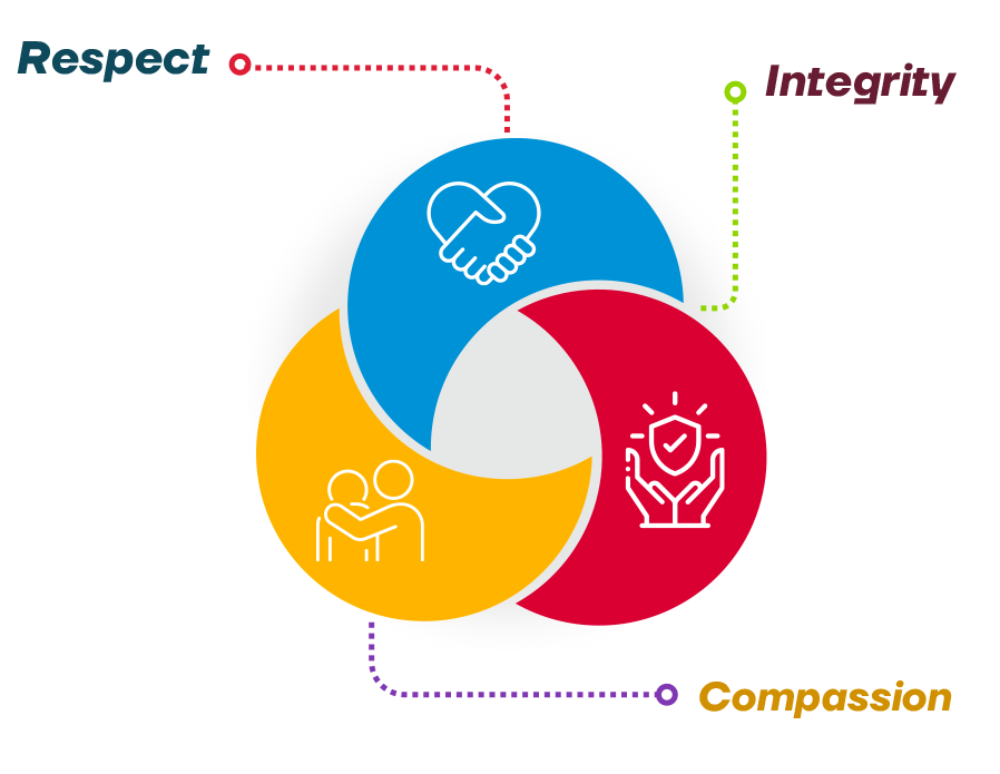 A diagram of respect , integrity , and compassion.