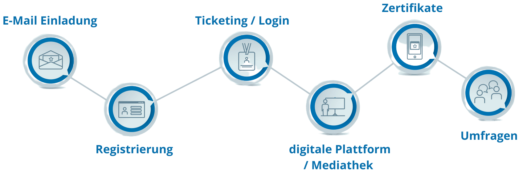 A diagram showing the steps of a ticketing system