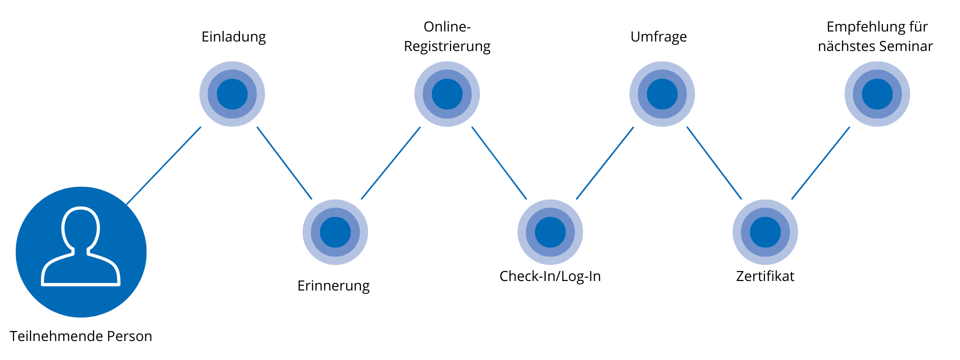 Ein Diagramm einer Person in einem blauen Kreis, umgeben von blauen Kreisen.