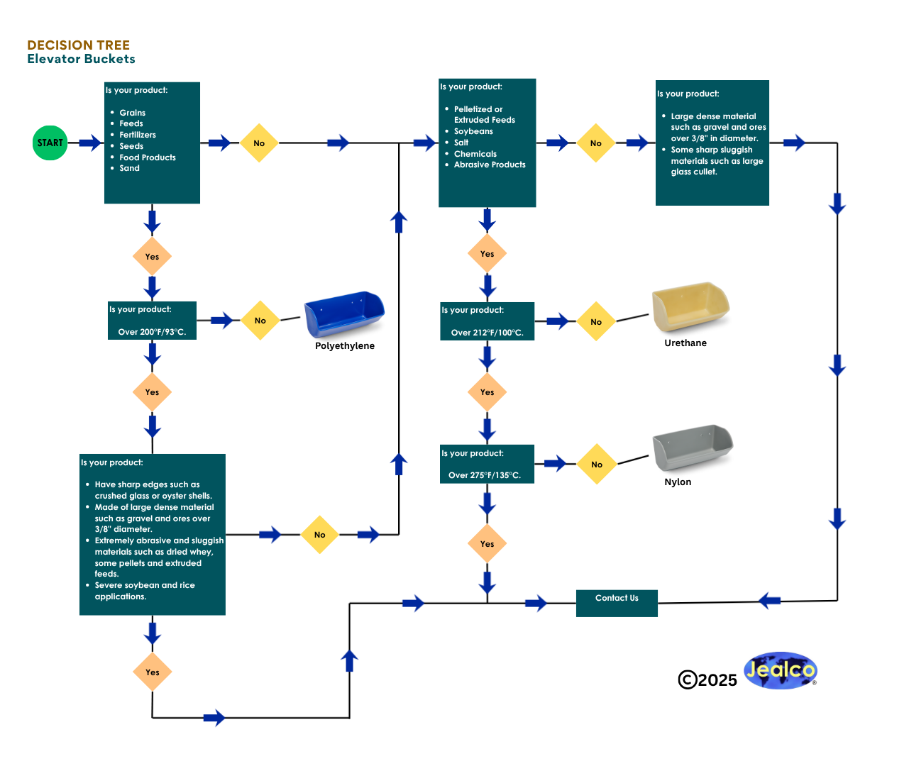Flowchart detailing a decision-making process, with interconnected rectangular boxes and diamond-shaped decision points.