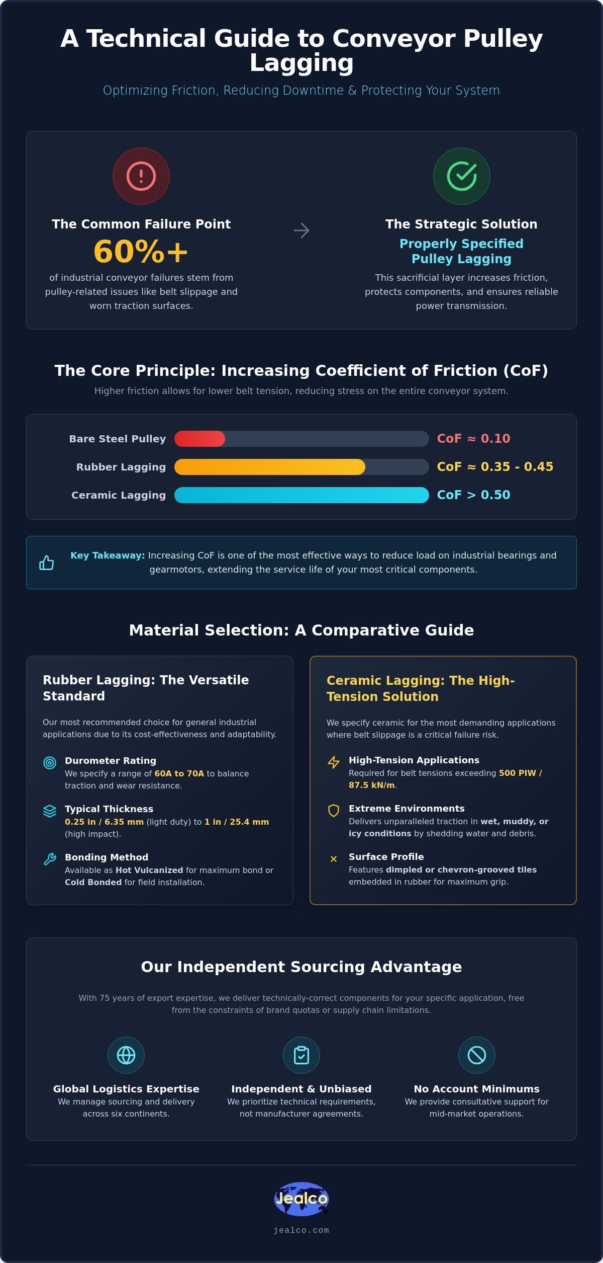 Conveyor pulley lagging material guide