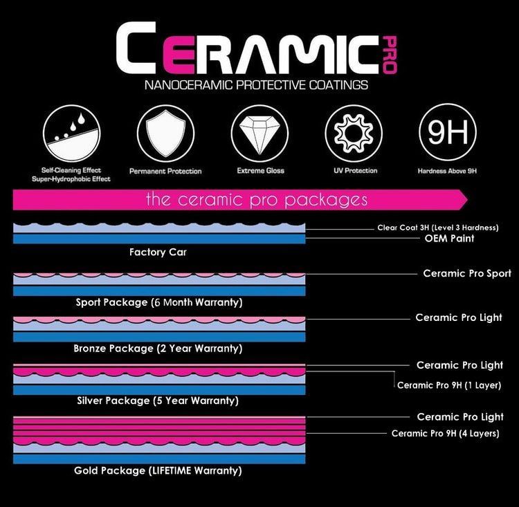 Ceramic Pro Coatings Packages Diagram