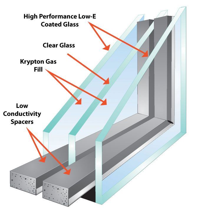 Diagram of a double-paned window cross-section, showing high-performance low-E coated glass, clear glass, krypton gas fill, and low conductivity spacers.
