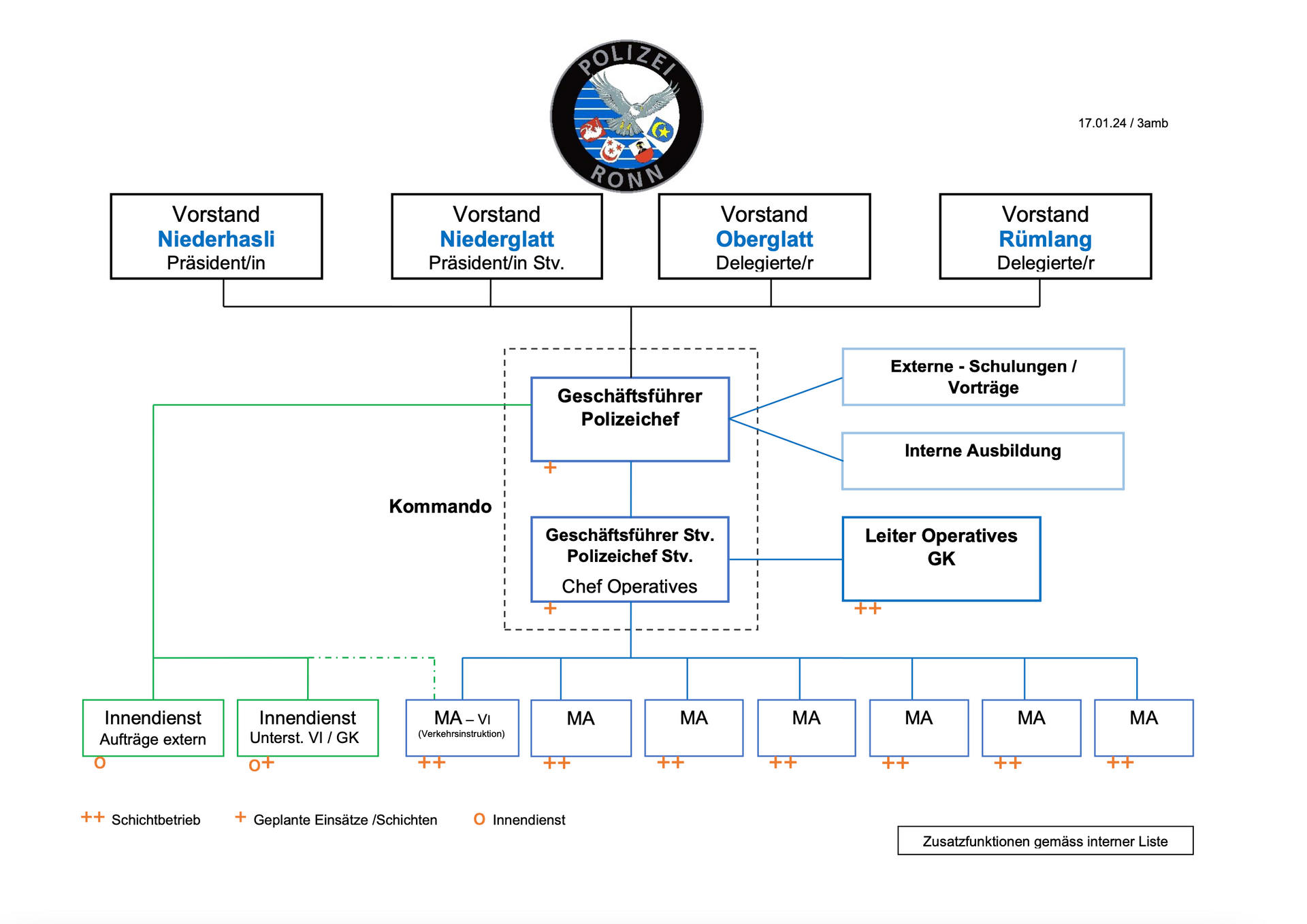 Ein Diagramm der Organisationsstruktur eines Unternehmens