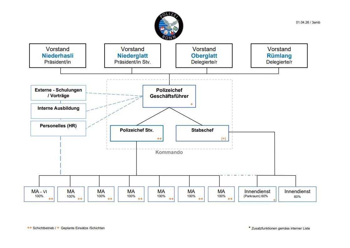 Ein Diagramm der Organisationsstruktur eines Unternehmens