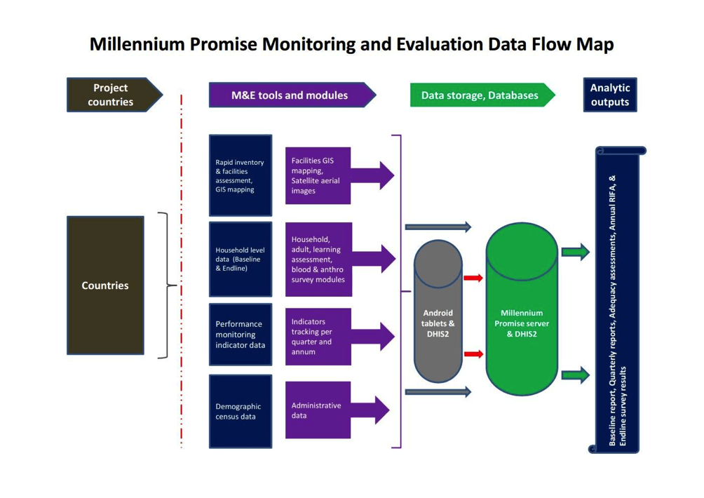 Millennium Promise Alliance Data Flow Map