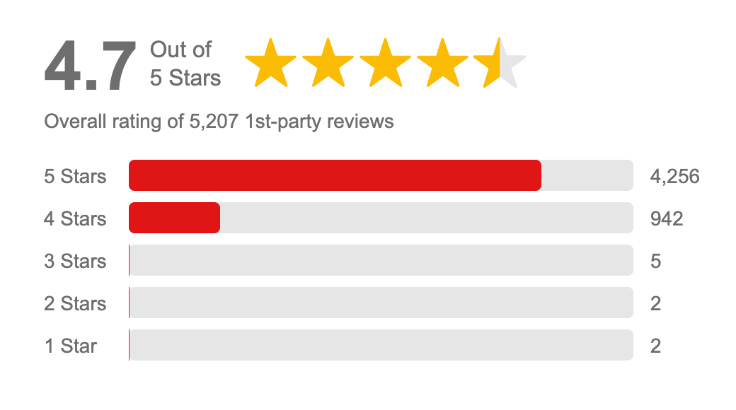 A graph showing the number of stars on a website.