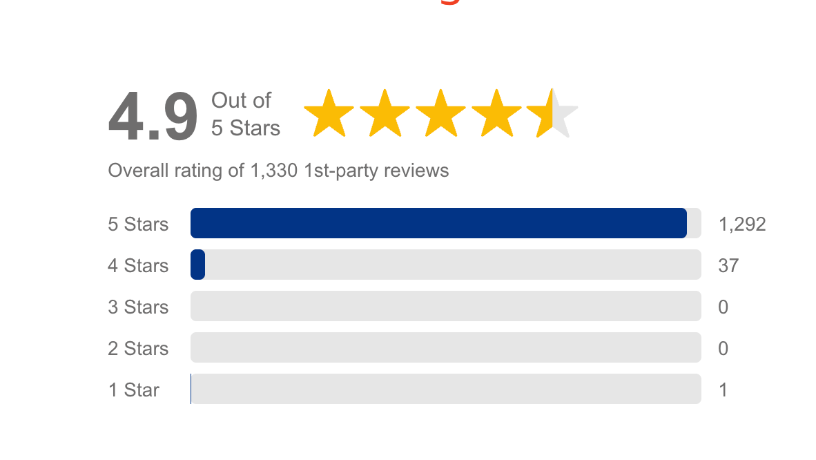 Customer review: 4.9 stars out of 5. Rating distribution: mostly 5 stars, a few 4, 3, 2, and 1 stars.