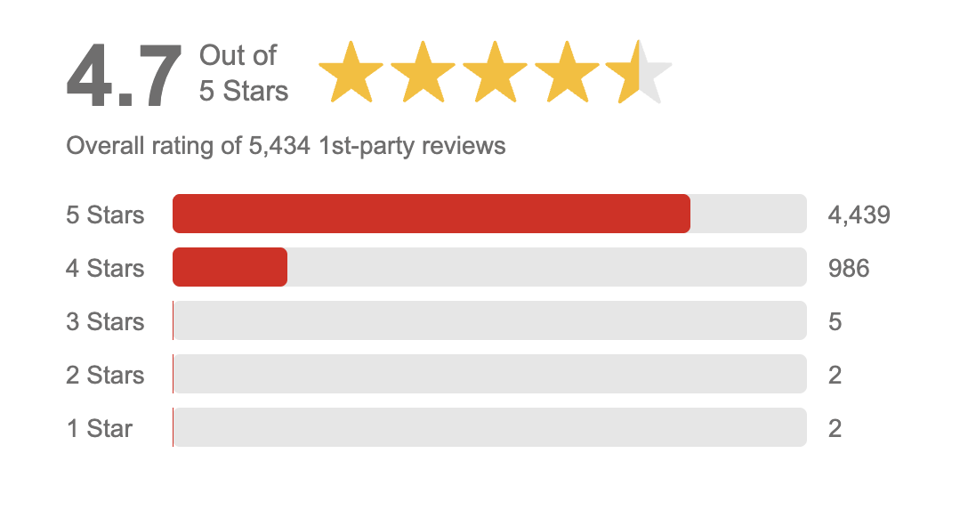 Rating of 4.7 out of 5 stars based on 5,434 reviews. Most reviews are 5 stars, followed by 4 stars, then a few lower ratings.