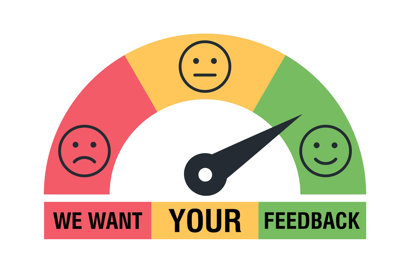Feedback meter with needle pointing towards a smiling face, indicating positive sentiment.
