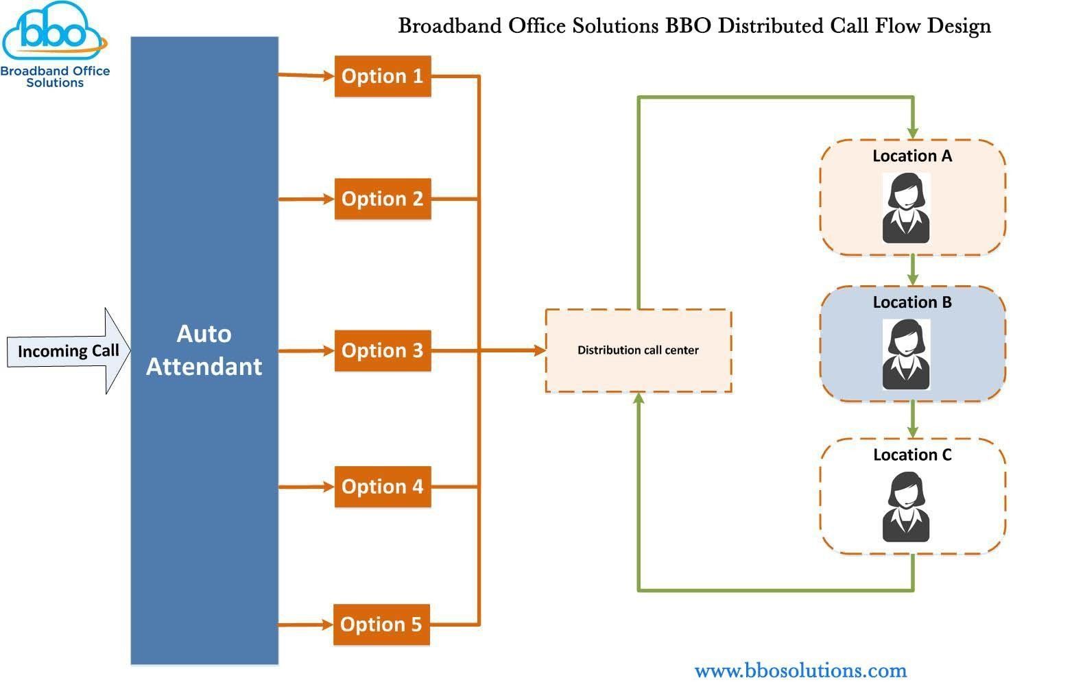 A flow diagram of a broadband office solution