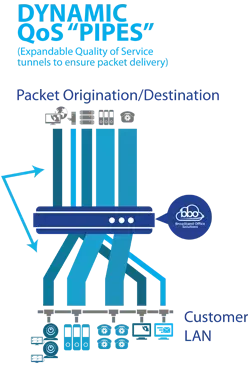 Dynamic qos pipes expandable quality of service tunnels to ensure packet delivery