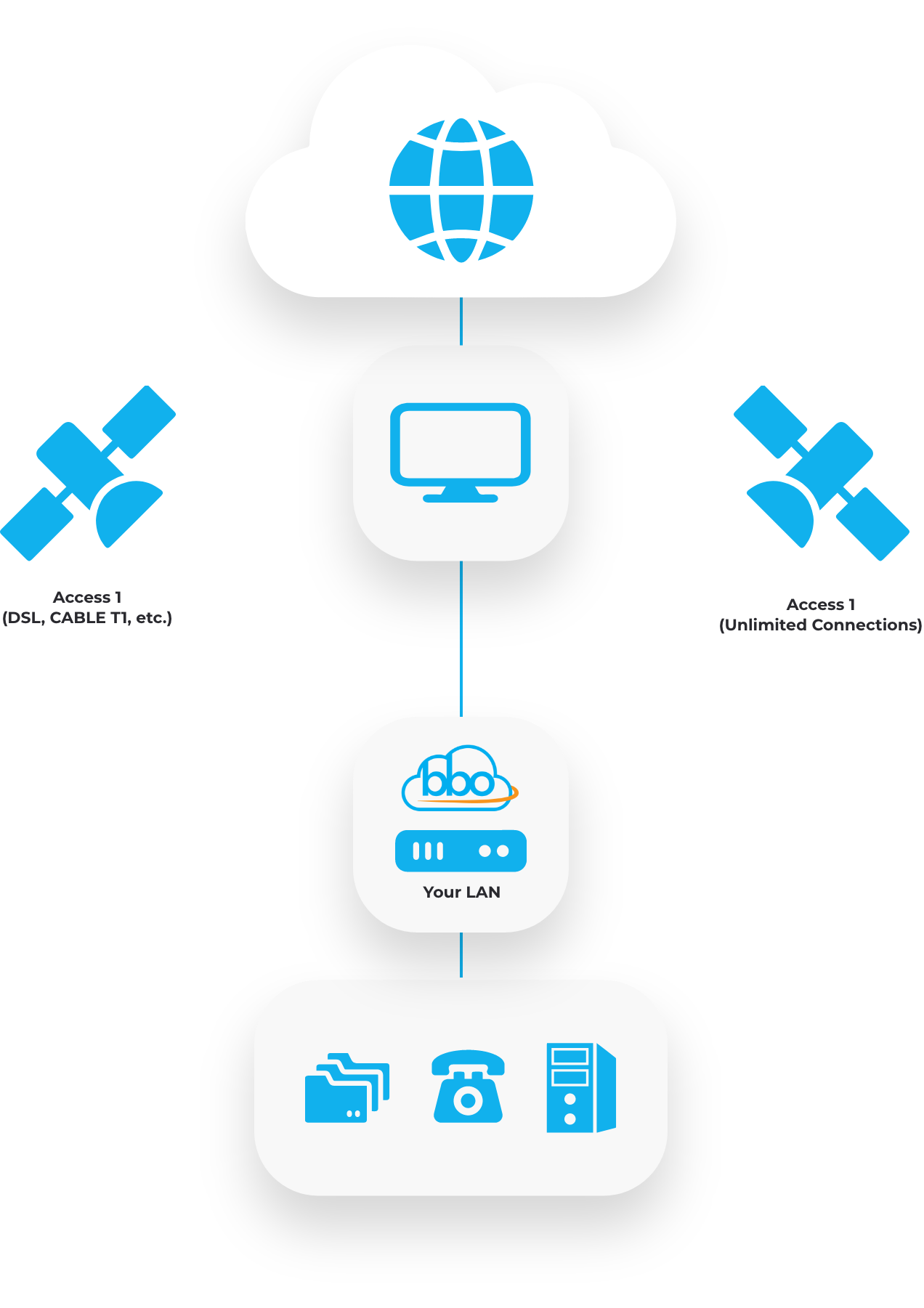 A diagram showing a cloud , satellites , a computer , a phone , and a server.