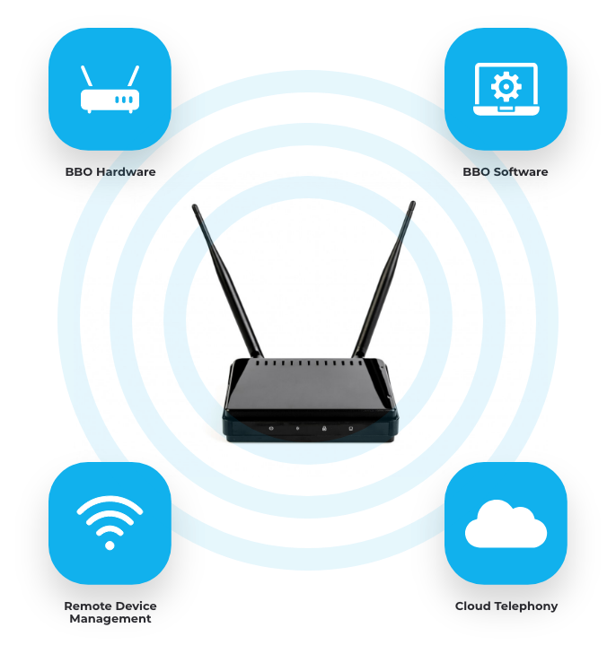 A router is surrounded by icons including remote device management and cloud telephony.