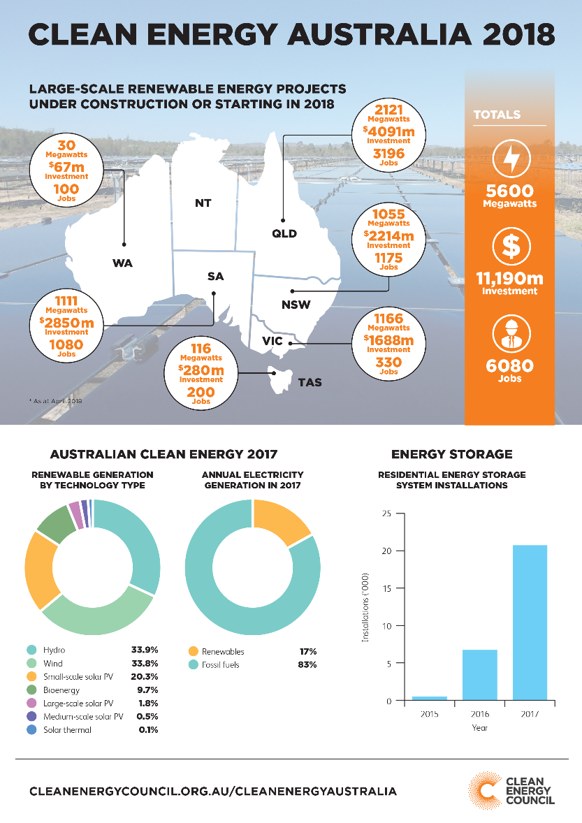 A map of australia with a pie chart and a bar graph.