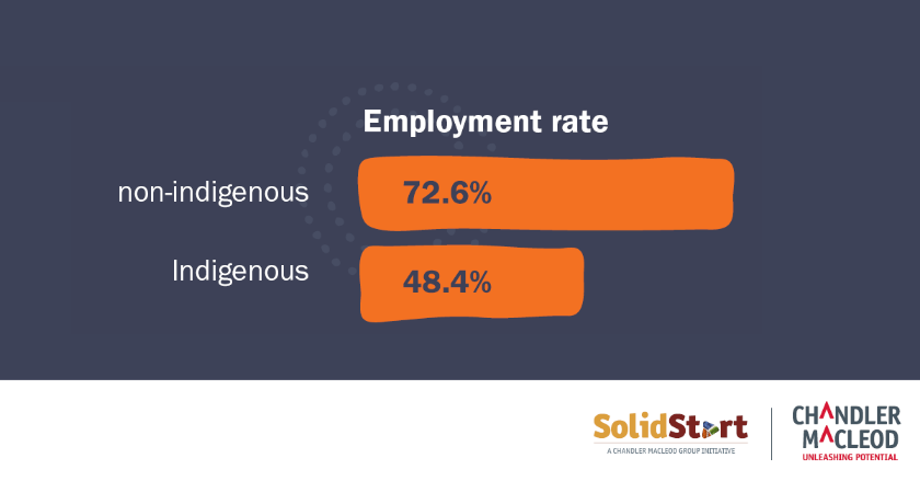 A graph showing the employment rate of non-indigenous and indigenous people