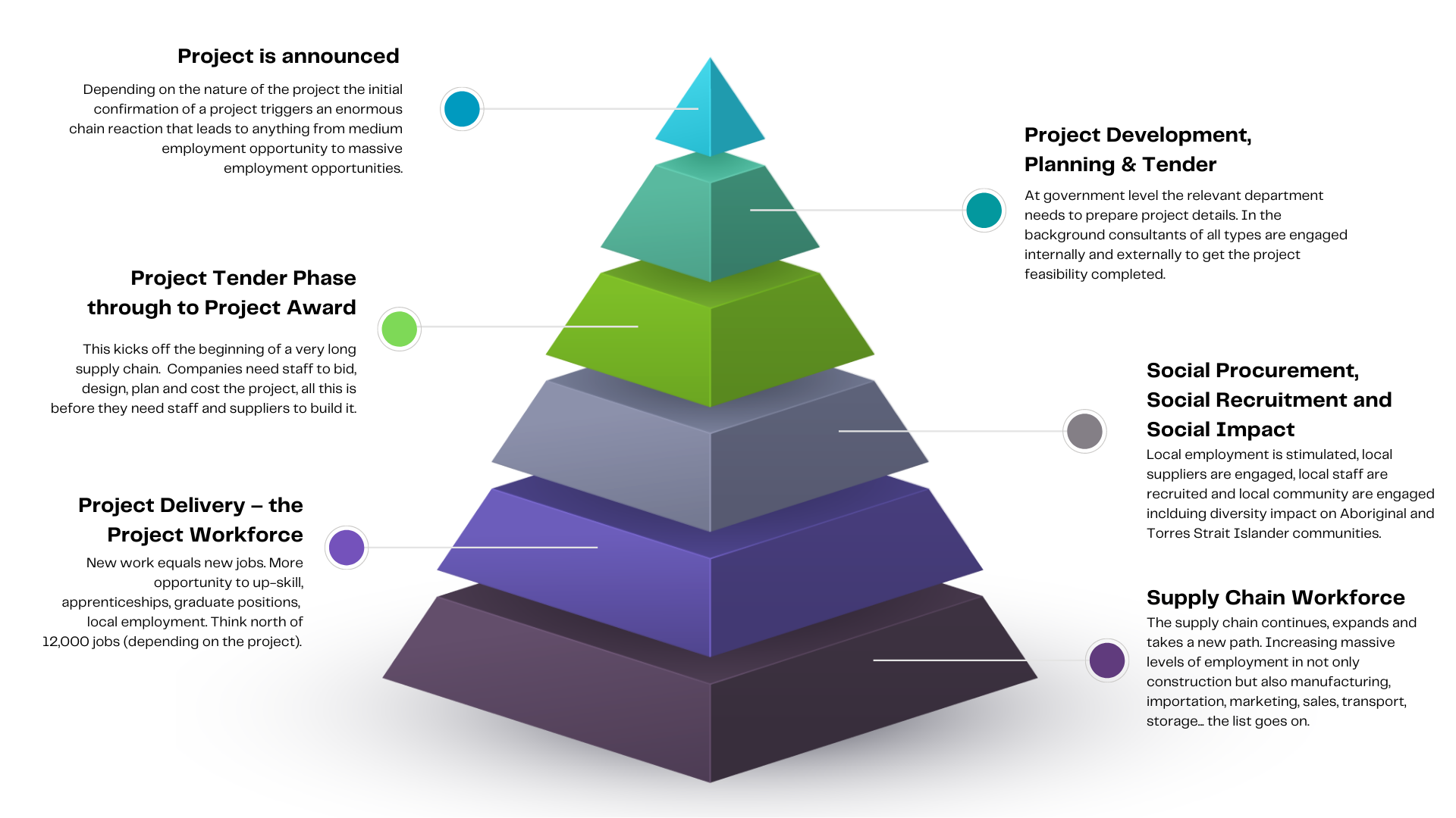 A pyramid with five levels of stacked pyramids on a white background.