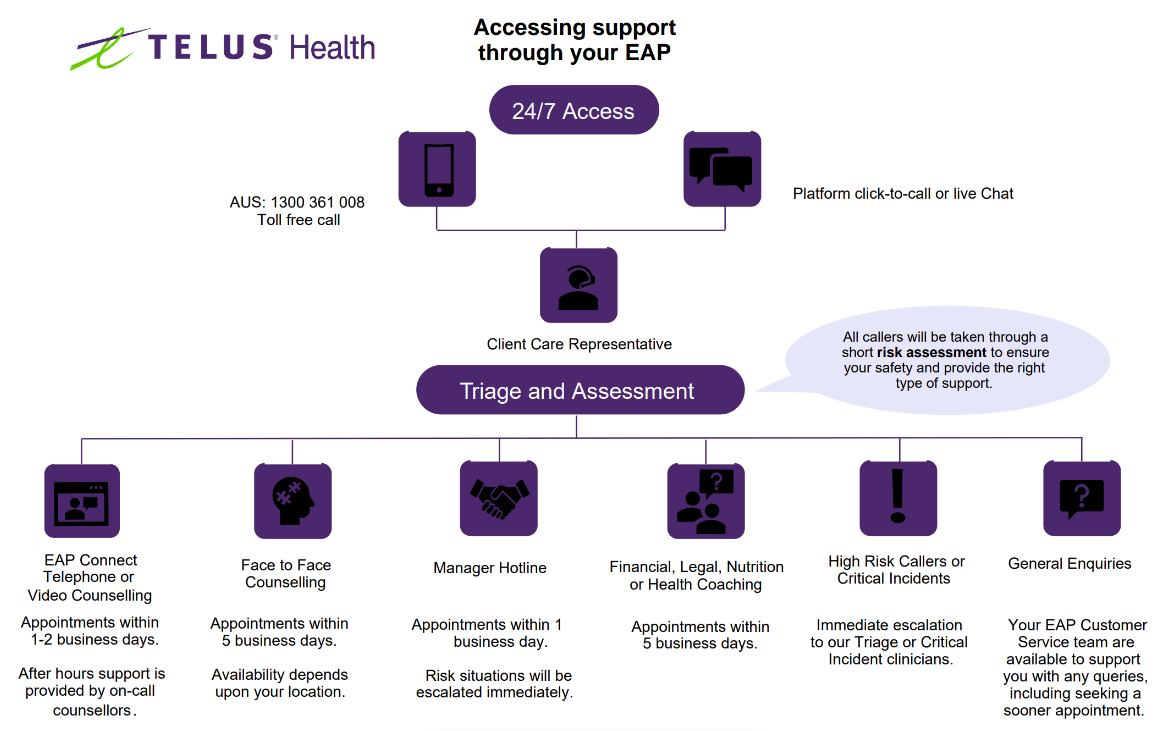 A diagram of the telus health organization