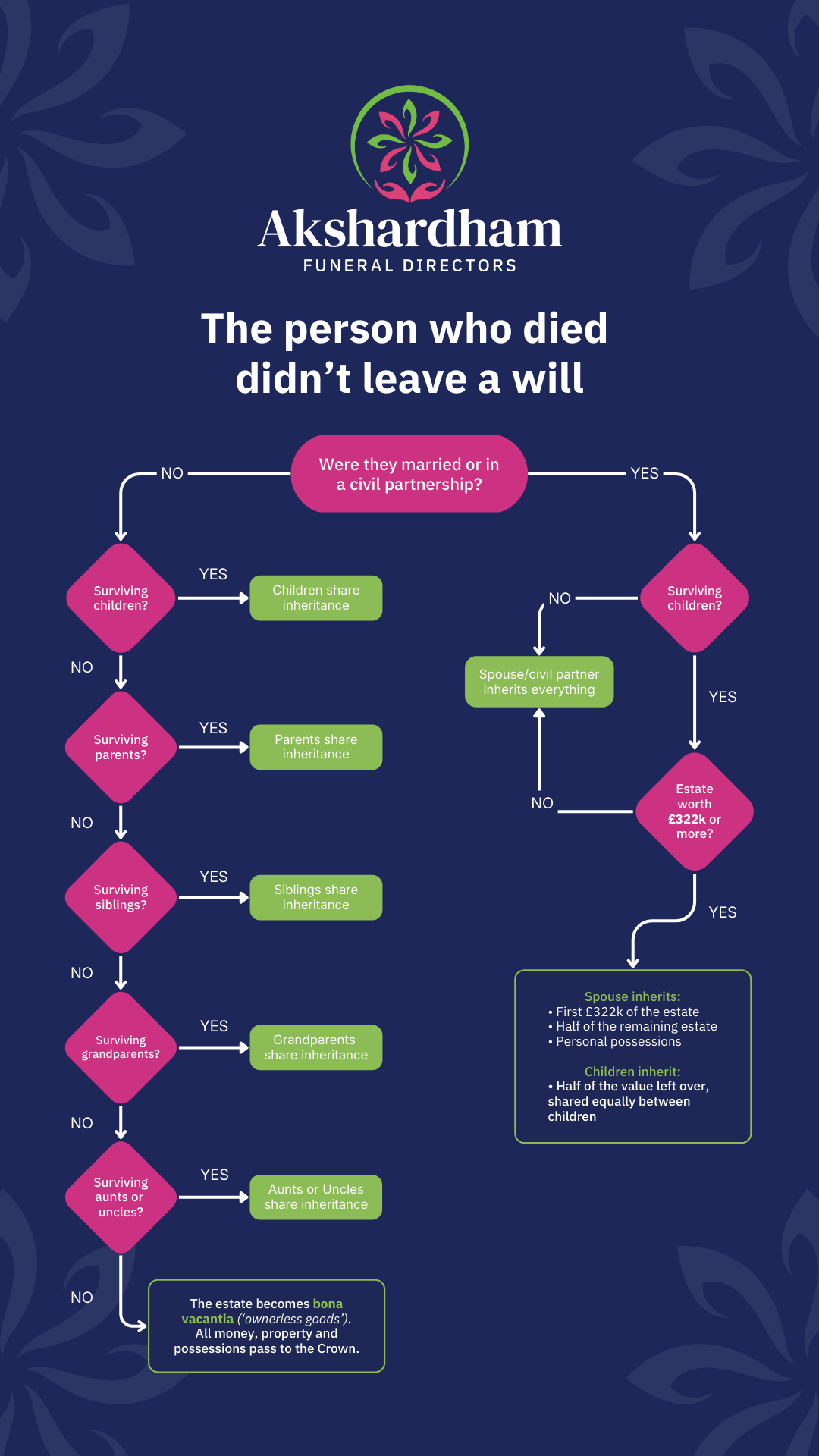 Picture of Rules on intestacy flowchart. Picture of Rules on intestacy flowchart.