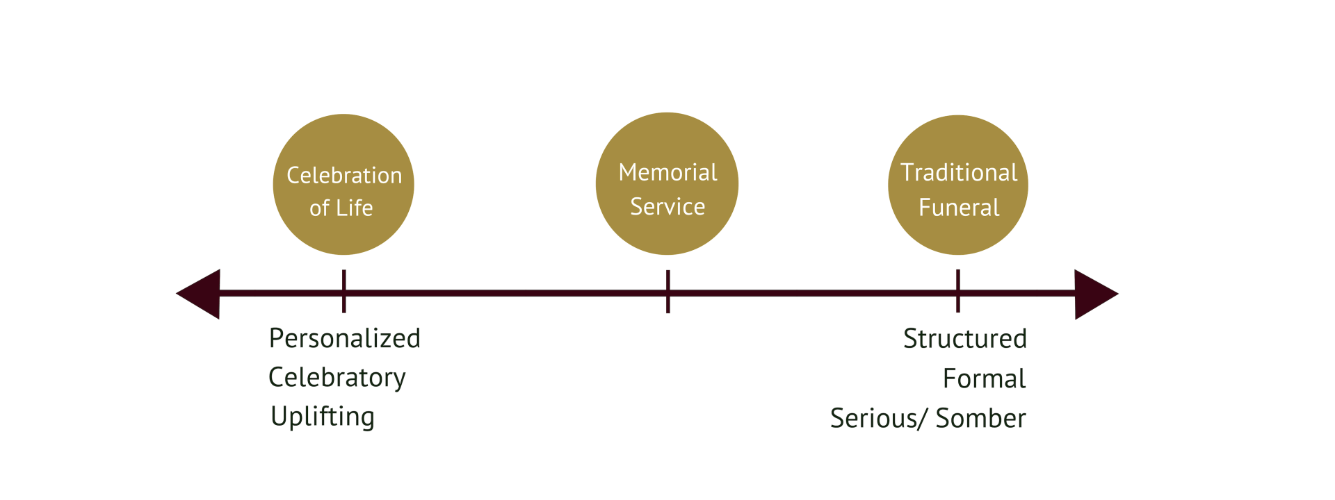 memorial service vs funeral