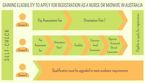 The Pathway to  register as a nurse or midwife in Australia