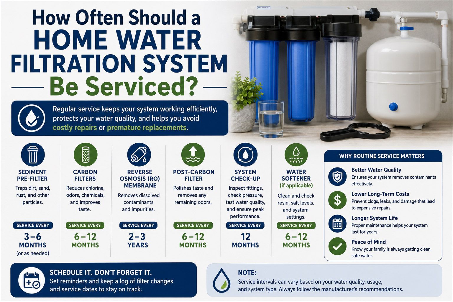 Infographic on home water filtration system service intervals with blue and white filters and maintenance icons