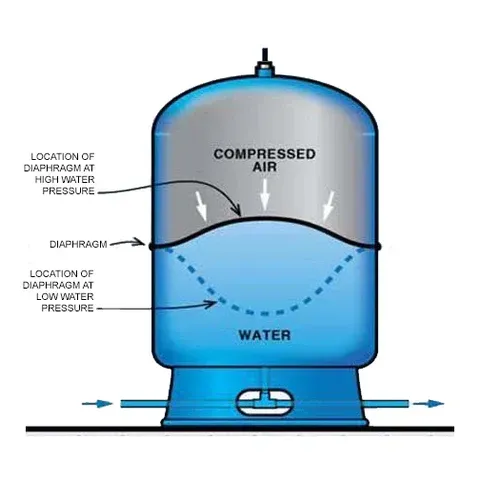 Diagram of expansion tank internals, labeled.