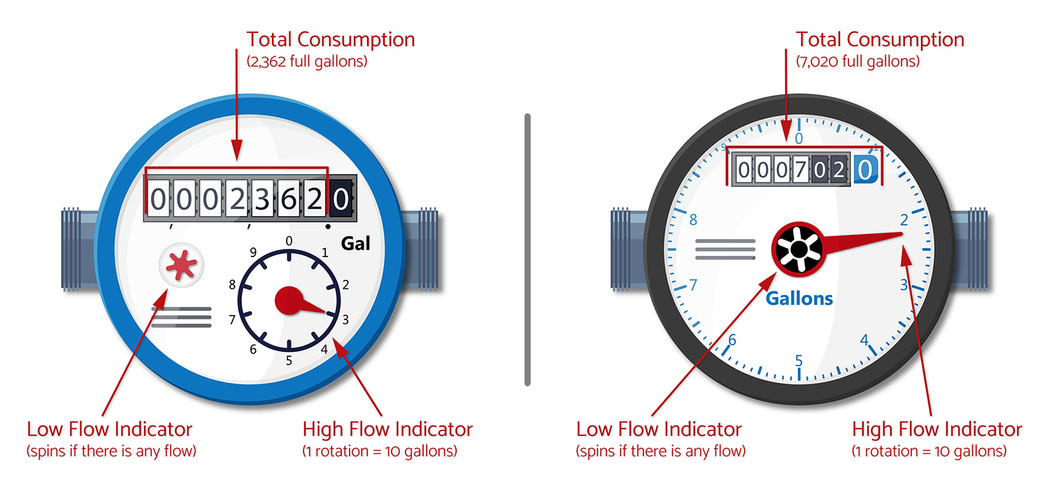 Diagram of water meter for residential home with notations labeled to assist in detecting leaks