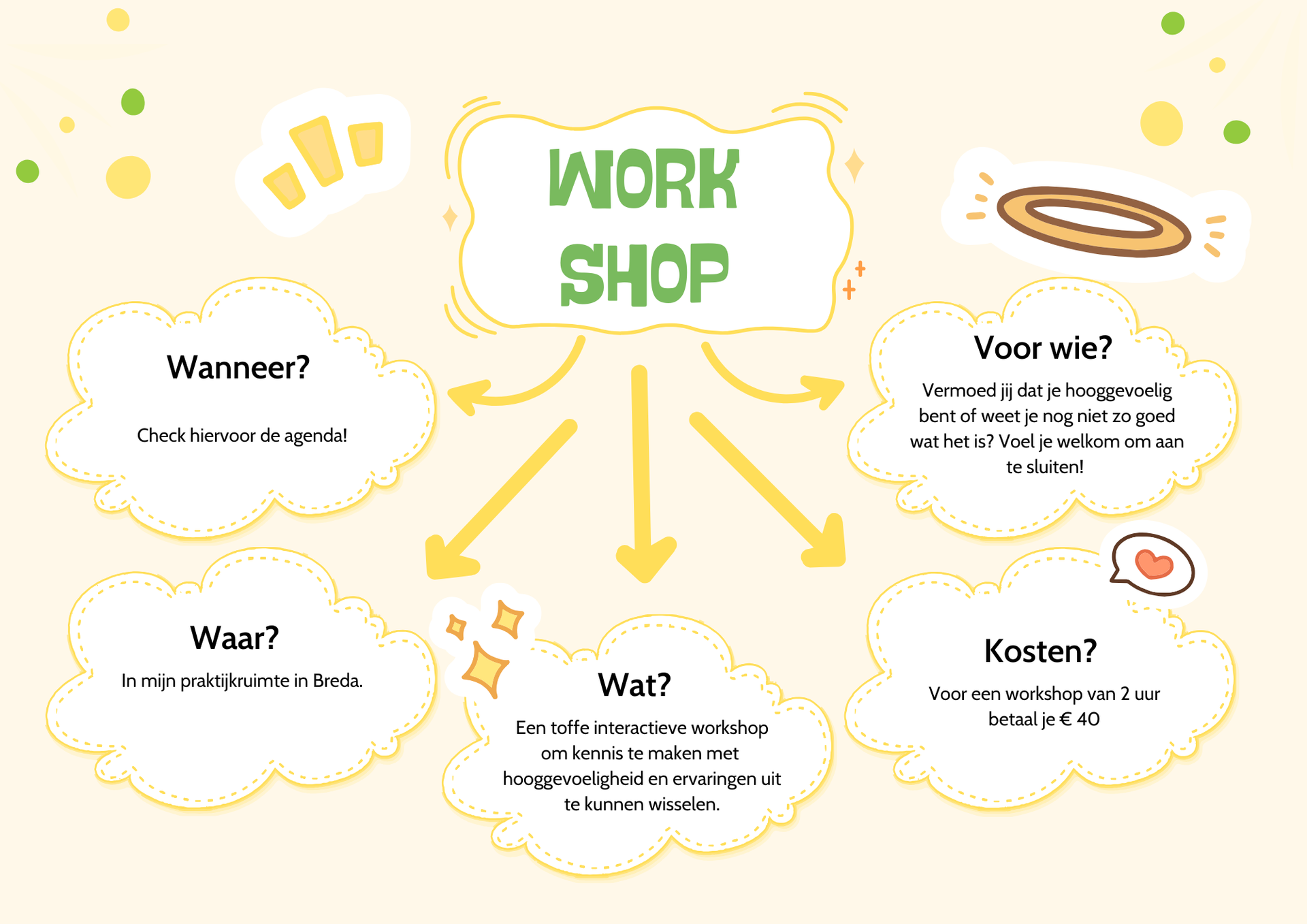 Mindmap voor de workshop met vragen: Wanneer?, Waar?, Wat?, Voor wie?, Kosten?. Gele en groene kleuren.