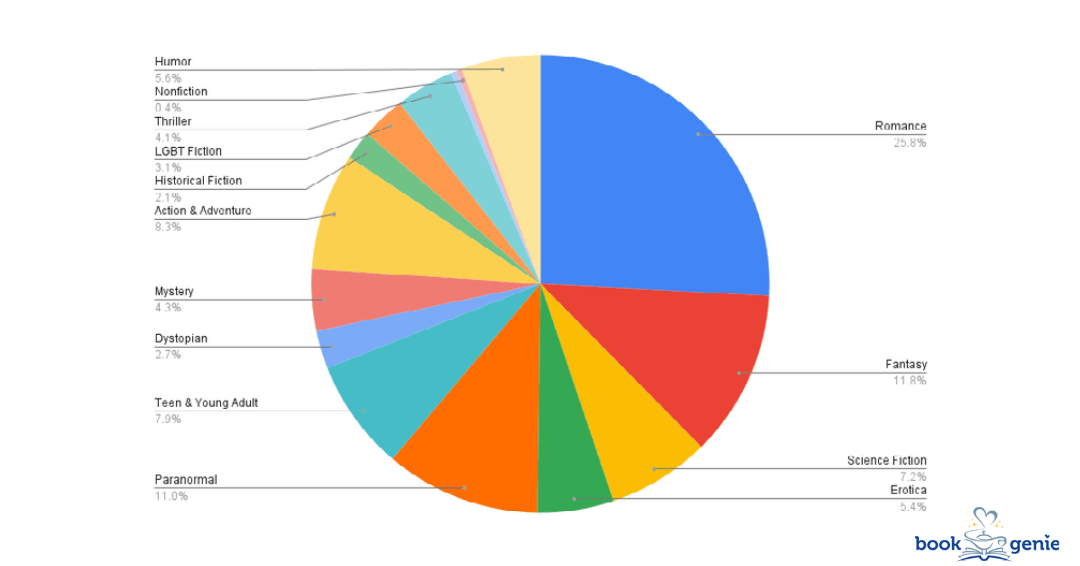 Series Genre Distribution in the top 250 Faved List